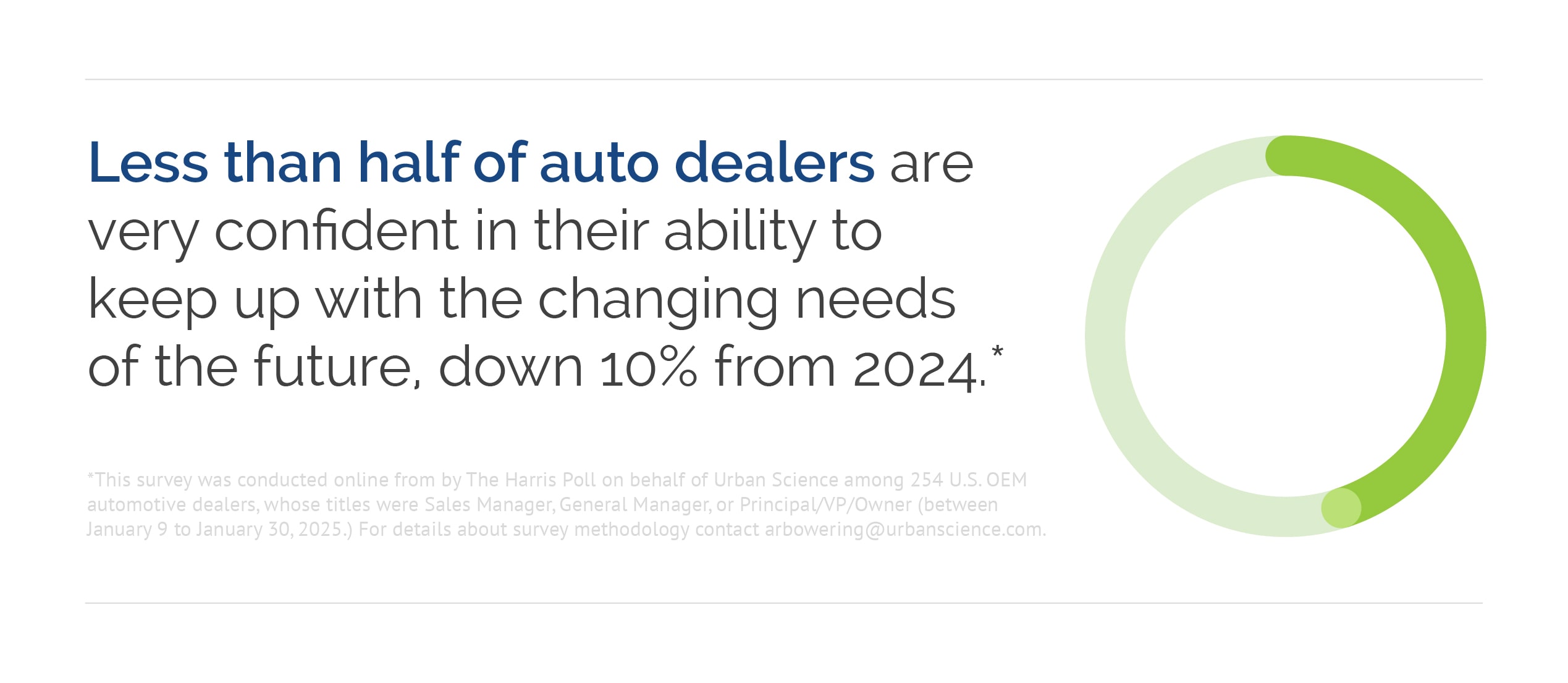 infographic on auto dealer confidence